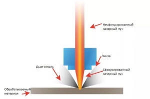 Как работает лазер во время резки